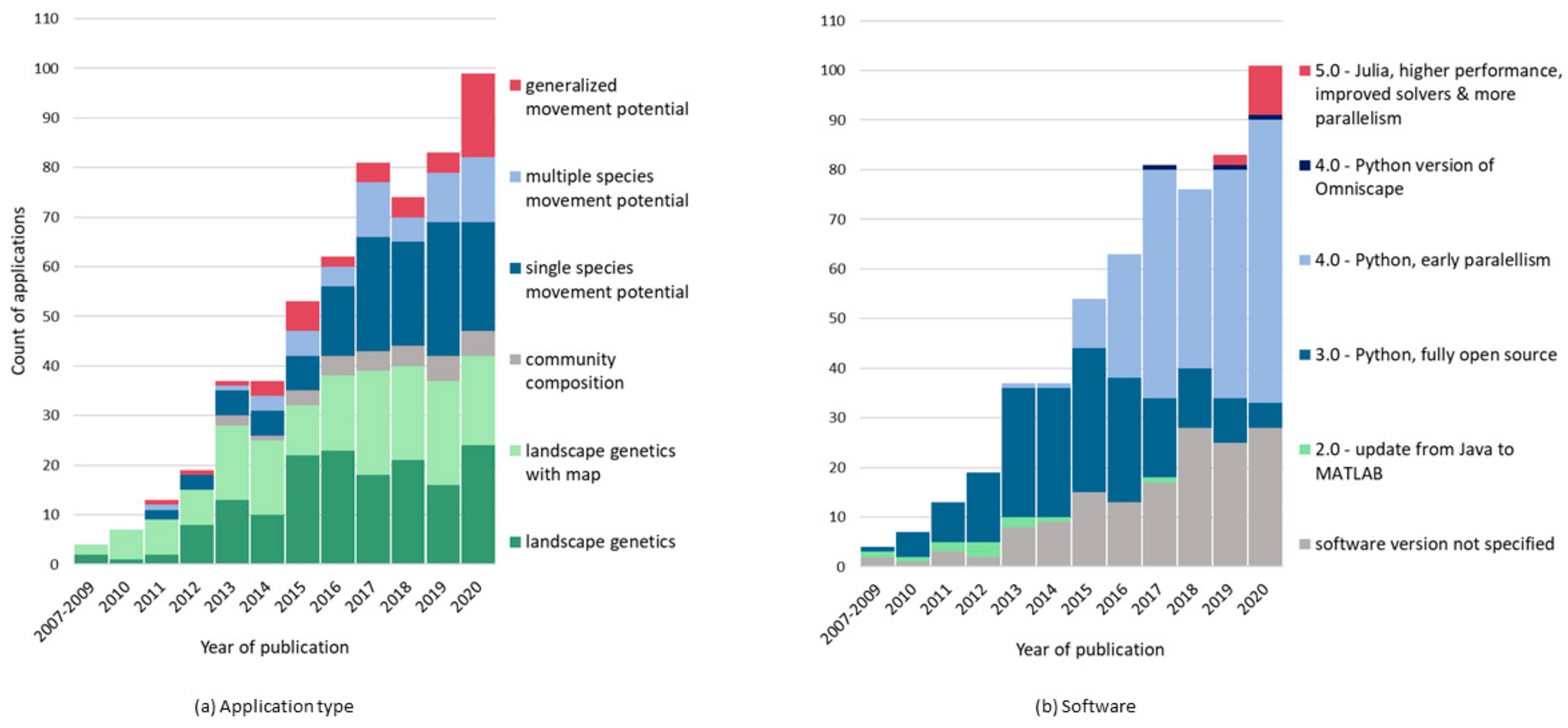 Growth of Circuitscape applications by type and software version over time
